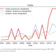 Image for article titled Besides killing people, India’s heatwaves could also ravage its economy